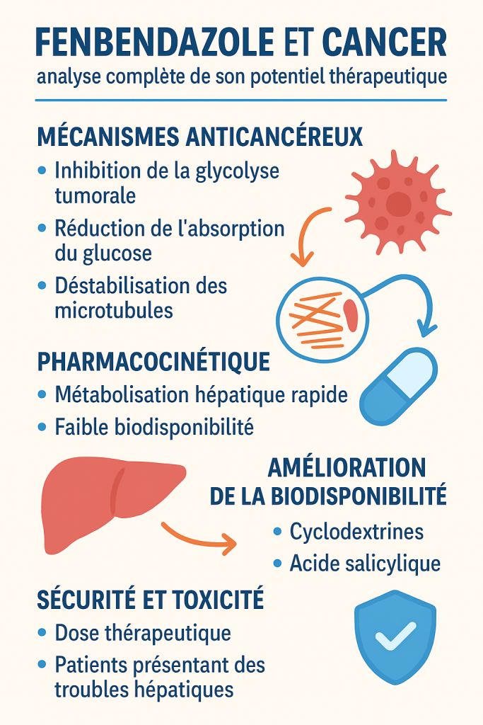 Fenbendazole et Cancer : une Analyse Complète de ses Mécanismes, de sa Pharmacocinétique et de son Potentiel Thérapeutique