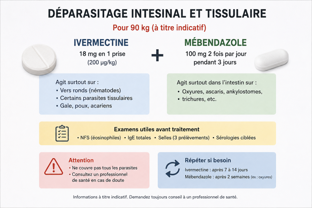 déparasitage ivermectine febendazole mebendazole